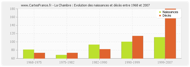 La Chambre : Evolution des naissances et décès entre 1968 et 2007